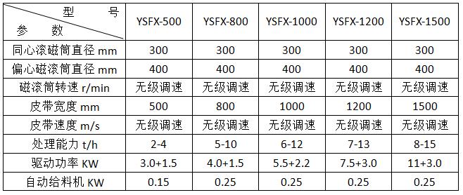 <a href='http://m.sjsx.com.cn/ptsb/1033.html' target='_blank'><span>渦電流分選機(jī)</span></a>參數(shù)