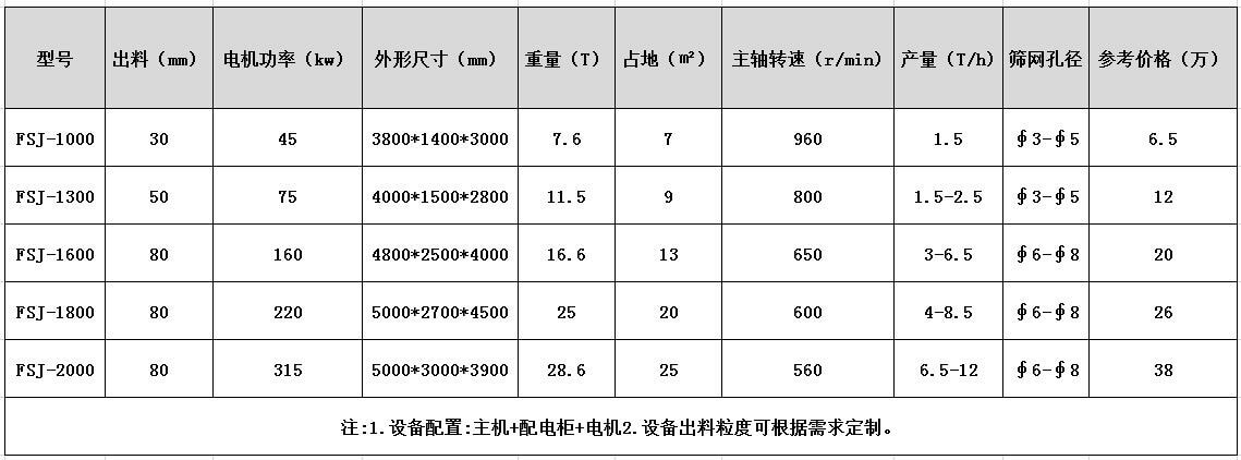 <a href='http://m.sjsx.com.cn/feilv/1626.html' target='_blank'><span>生鋁破碎機(jī)</span></a>參數(shù)型號