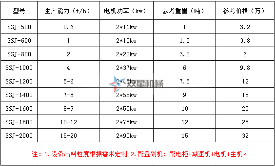 廢鋁撕碎機型號及技術參數